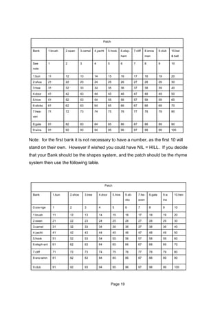 Patch


  Bank          1.brush      2.swan        3.camel       4.yacht       5.hook        6.elep-       7.cliff   8.snow        9.club     10.bat
                                                                                     hant                    man                      & ball

  See           1            2             3             4             5             6             7         8             9          10
  note

  1:bun         11           12            13            14            15            16            17        18            19         20
  2:shoe        21           22            23            24            25            26            27        28            29         30
  3:tree        31           32            33            34            35            36            37        38            39         40
  4:door        41           42            43            44            45            46            47        48            49         50
  5:hive        51           52            53            54            55            56            57        58            59         60
  6:sticks      61           62            63            64            65            66            67        68            69         70
  7:hea-        71           72            73            74            75            76            77        78            79         80
  ven

  8:gate        81           82            83            84            85            86            87        88            89         90
  9:wine        91           92            93            94            95            96            97        98            99         100


Note: for the first bank it is not necessary to have a number, as the first 10 will
stand on their own. However if wished you could have NIL = HILL. If you decide
that your Bank should be the shapes system, and the patch should be the rhyme
system then use the following table.




                                                                   Patch


  Bank               1.bun        2.shoe        3.tree        4.door        5.hive        6.sti-        7.he-     8.gate        9.w     10.hen
                                                                                          cks           aven                    ine

  0:ora-nge          1            2             3             4             5             6             7         8             9       10

  1:brush            11           12            13            14            15            16            17        18            19      20
  2:swan             21           22            23            24            25            26            27        28            29      30
  3:camel            31           32            33            34            35            36            37        38            39      40
  4:yacht            41           42            43            44            45            46            47        48            49      50
  5:hook             51           52            53            54            55            56            57        58            59      60
  6:eleph-ant        61           62            63            64            65            66            67        68            69      70

  7:cliff            71           72            73            74            75            76            77        78            79      80
  8:sno-wmn          81           82            83            84            85            86            87        88            89      90


  9:club             91           92            93            94            95            96            97        98            99      100




                                                                           Page 19
 
