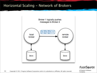Horizontal Scaling - Network of Brokers




                                                                              ...