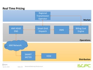 Advanced metering infrastructure (AMI) | PDF