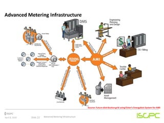 Advanced metering infrastructure (AMI)