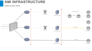 Advanced Metering Infrastructure Security Test.pptx