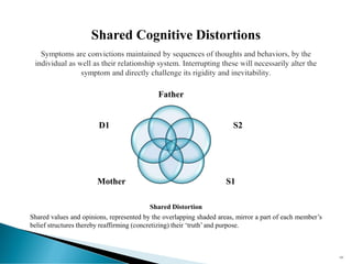 103
Shared Distortion
Shared values and opinions, represented by the overlapping shaded areas, mirror a part of each member’s
belief structures thereby reaffirming (concretizing) their ‘truth’and purpose.
Shared Cognitive Distortions
Father
S2
S1Mother
D1
 