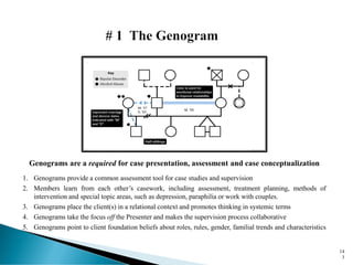 Genograms are a required for case presentation, assessment and case conceptualization
1. Genograms provide a common assessment tool for case studies and supervision
2. Members learn from each other’s casework, including assessment, treatment planning, methods of
intervention and special topic areas, such as depression, paraphilia or work with couples.
3. Genograms place the client(s) in a relational context and promotes thinking in systemic terms
4. Genograms take the focus off the Presenter and makes the supervision process collaborative
5. Genograms point to client foundation beliefs about roles, rules, gender, familial trends and characteristics
14
3
 
