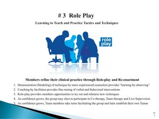Members refine their clinical practice through Role-play and Re-enactment
1. Demonstration (Modeling) of technique by more experienced counselors provides “learning by observing”
2. Coaching by facilitator provides fine-tuning of verbal and behavioral interventions
3. Role-play provides members opportunities to try out and rehearse new techniques
4. As confidence grows, the group may elect to participate in Co-therapy, Team therapy and Live Supervision
5. As confidence grows, Team members take turns facilitating the group and later establish their own Teams
14
5
 