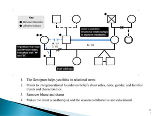 15
1
1. The Genogram helps you think in relational terms
2. Points to intergenerational foundation beliefs about roles, rules, gender, and familial
trends and characteristics
3. Removes blame and shame
4. Makes the client a co-therapist and the session collaborative and educational
 