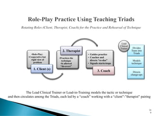 •Role-Play:
•Cooperative but
rigid view of
problem
1. Client (s)
•Practices the
technique
•Is allowed
“do-overs”
2. Therapist
• Guides practice
• Coaches and
directs “re-dos”
• Signals starts/stops
3. Coach
The Lead Clinical Trainer or Lead-in-Training models the tactic or technique
and then circulates among the Triads, each led by a “coach” working with a “client”-”therapist" pairing
Divides
Team into
Triads
Models
technique
Directs
change-ups
Lead
Clinical
Trainer
16
0
 