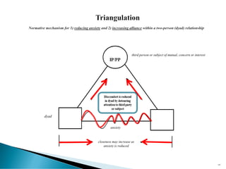 dyad
third person or subject of mutual, concern or interest
anxiety
closeness may increase as
anxiety is reduced
183
 