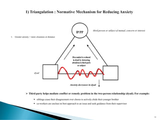 dyad
third person or subject of mutual, concern or interest
Anxiety decreases in dyad
➢ Third party helps mediate conflict or remedy problem in the two-person relationship (dyad). For example:
▪ siblings cease their disagreement over chores to actively chide their younger brother
▪ co-workers are unclear on best approach to an issue and seek guidance from their supervisor
1. Greater anxiety = more closeness or distance
184
 