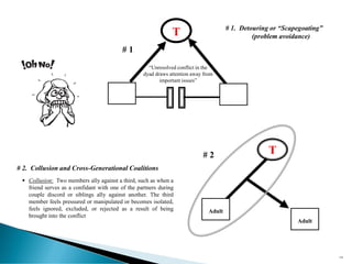 T
“Unresolved conflict in the
dyad draws attention away from
important issues”
# 1. Detouring or “Scapegoating”
(problem avoidance)
# 1
Adult
Adult
T
# 2. Collusion and Cross-Generational Coalitions
# 2
▪ Collusion: Two members ally against a third, such as when a
friend serves as a confidant with one of the partners during
couple discord or siblings ally against another. The third
member feels pressured or manipulated or becomes isolated,
feels ignored, excluded, or rejected as a result of being
brought into the conflict
191
 