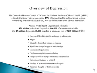 The Center for Disease Control (CDC) and the National Institute of Mental Health (NIMH)
estimate that in any given year almost 25% of the adult public suffers from a serious,
debilitating mental health condition, 26% of whom suffer from chronic depression.
Annual World Health Organization estimates:
350 million suffer from depression, 800,000 of who commit suicide.
US: 15 million depressed, 30,000 suicides, at an annual cost of $210 Billion (MDD)
▪ Depressed Mood (Irritability and anger in adolescents)
▪ Anger
▪ Markedly diminished interest or pleasure
▪ Significant change in appetite and/or weight
▪ Insomnia or hypersomnia
▪ Psychomotor agitation or retardation
▪ Fatigue or loss of energy; diminished concentration
▪ Becoming withdrawn or isolated
▪ Feelings of worthlessness or excessive guilt
▪ Recurrent thoughts of death or suicide
20
6
 
