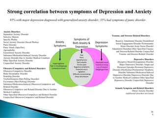 Anxiety Disorders
Separation Anxiety Disorder
Selective Mutism
Specific Phobia
Social Anxiety Disorder (Social Phobia)
Panic Disorder
Panic Attack (Specifier)
Agoraphobia
Generalized Anxiety Disorder
Substance/Medication-Induced Anxiety Disorder
Anxiety Disorder Due to Another Medical Condition
Other Specified Anxiety Disorder
Unspecified Anxiety Disorder
Obsessive-Compulsive and Related Disorders
Obsessive-Compulsive Disorder
Body Dysmorphic Disorder
Hoarding Disorder
Trichotillomania (Hair-Pulling Disorder)
Excoriation (Skin-Picking) Disorder
Substance/Medication-Induced Obsessive-Compulsive and
Related Disorder
Obsessive-Compulsive and Related Disorder Due to Another
Medical Condition
Other Specified Obsessive-Compulsive and Related Disorder
Unspecified Obsessive-Compulsive and Related Disorder
Trauma- and Stressor-Related Disorders
Reactive Attachment Disorder Disinhibited
Social Engagement Disorder Posttraumatic
Stress Disorder Acute Stress Disorder
Adjustment Disorders Other Specified Trauma-
and Stressor-Related Disorder Unspecified
Trauma- and Stressor-Related Disorder
Depressive Disorders
Disruptive Mood Dysregulation Disorder
Major Depressive Disorder, Single and
Recurrent Episodes Persistent Depressive
Disorder (Dysthymia) Premenstrual Dysphoric
Disorder Substance/Medication-Induced
Depressive Disorder Depressive Disorder Due
to Another Medical Condition Other Specified
Depressive Disorder Unspecified Depressive
Disorder
Somatic Symptom and Related Disorders
Illness Anxiety Disorder
(additional disorders not listed)
Strong correlation between symptoms of Depression and Anxiety
85% with major depression diagnosed with generalized anxiety disorder; 35% had symptoms of panic disorder.
20
9
 