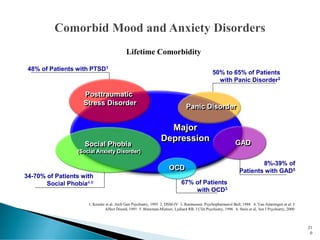 1. Kessler et al. Arch Gen Psychiatry, 1995 2. DSM-IV 3. Rasmussen. Psychopharmacol Bull, 1988 4. Van Ameringen et al. J
Affect Disord, 1991 5. Brawman-Mintzer, Lydiard RB. J Clin Psychiatry, 1996 6. Stein et al, Am J Psychiatry, 2000
Major
Depression
Posttraumatic
Stress Disorder
Social Phobia
(Social Anxiety Disorder)
OCD
Panic Disorder
GAD
8%-39% of
Patients with GAD5
67% of Patients
with OCD3
34-70% of Patients with
Social Phobia4,6
48% of Patients with PTSD1
50% to 65% of Patients
with Panic Disorder2
Lifetime Comorbidity
21
0
 