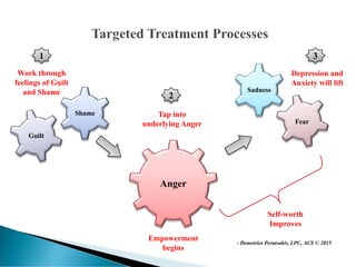 - Demetrios Peratsakis, LPC, ACS © 2015
Sadness
Fear
Anger
Guilt
Shame
1
2
3
Depression and
Anxiety will lift
Work through
feelings of Guilt
and Shame
Tap into
underlying Anger
Empowerment
begins
Self-worth
Improves
 