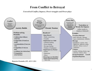 Anxiety Builds
Problem-solving
Remedies
•Collaboration/Alliance
(win/win)
•Compromise (I bend/you
bend)
•Accommodation (I lose/you
win)
•Competition (I win/you
lose)
•Avoidance (no win/no lose)
•Triangulation
(win/win/lose)
Conflict
Natural to
human
interaction
Chronic Tension
Results in*
•Open Discord
•Stable, unsatisfying
•Unstable
•Impairment in a Child
•Attention Seeking
•Power Seeking
•Revenge Seeking
•Displays of Inadequacy
•Impairment in a Partner
•Failure
•Depression
•Illness
•Detouring to an Identified
Patient (IP)/Scapegoating
* Bowen; Adler
Power
Struggle
Intense unresolved
discord
Neutralizes or
Breaks the Impasse
(often results in
trauma or betrayal)
Examples:
•Treachery/Betrayal
•theft, disloyalty, sabotage,
incest, abandonment, infidelity
•Revenge
•punishment, suicide, crime,
depression, addiction, eating
disorders, failure or acts of
inadequacy
•Violence
•warfare, bullying, threats, rage,
domestic violence, abuse
•Escape/Emotional Cut-off
•Expulsion/Rejection
Power Play
Frustration and
hurt lead to
desperate and
unhealthy
solutions
Demetrios Peratsakis, LPC, ACS © 2014
51
 