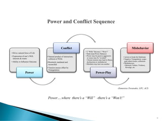 • Drive; natural force of Life
• Expression of one’s Will,
interests & wants
• Ability to Influence Outcome
Power
• Natural product of interaction;
collision of Wills
• Routinely mediated and
reconciled
• Tension ensues offset by
Triangulation
Conflict
• 2 “Wills” Become 1 “Won’t”
• Stale-mate/Power Balances
• Power may be passive-aggressive
or issues may be “avoided”.
Chronic tension may lead to illness,
dysfunction or misbehavior
• Members may hurt one another
Power-Play
• Action to break the Stalemate
• Negative Triangulation: scape-
goat others/issues; collusions
• Misbehaviors
• Betrayal, Failure, Violence,
Revenge, etc.
Misbehavior
Power….where there’s a “Will” -there’s a “Won’t!”
-Demetrios Peratsakis, LPC, ACS
Power and Conflict Sequence
52
 