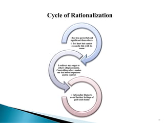 I feel less powerful and
significant than others.
I feel hurt but cannot
reconcile this with its
cause
I redirect my anger to
others (displacement).
Controlling others makes
me feel more important
and in control
I rationalize blame to
avoid further feelings of
guilt and shame
Cycle of Rationalization
67
 