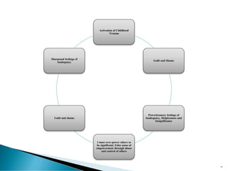 Activation of Childhood
Trauma
Guilt and Shame
Powerlessness; feelings of
Inadequacy, Helplessness and
Insignificance
I must over-power others to
be significant; False sense of
empowerment through abuse
and control of others
Guilt and shame
Sharpened feelings of
inadequacy
68
 
