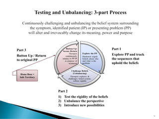 92
Part 3
Button Up / Return
to original PP
Part 1
Explore PP and track
the sequences that
uphold the beliefs
Part 2
1) Test the rigidity of the beliefs
2) Unbalance the perspective
3) Introduce new possibilities
Home Base =
Safe Territory
 
