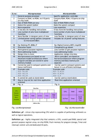 AMC 12EC116 AssignmentNo:1 04-02-2014
2nd sem MTech (VLSI Design & Embedded System Design) MITE
Fig : (a) Microprocessor Fig : (b) Microcontroller
Definition: µP - silicon chip representing CPU which is capable of performing arithmetic as
well as logical operations.
Definition: µc - highly integrated chip that contains a CPU, scratch pad RAM, special and
general purpose register array, on-chip ROM, Flash memory for program storage, Timer and
interrupt control unit and dedicated IO ports.
CPU
General-
Purpose
Micro-
processor
Serial
COM
Port
Data Bus
Address Bus
TimerI/O PortROMRAM
CPU RAM
I/O Port Timer
Serial
COM
Port
ROM
Sl.no Microprocessor Microcontroller
1 General purpose processor Specific application controller
2 Contains no RAM, no ROM, no I/O ports
on chip itself.
Contains RAM, ROM, I/O ports on chip
itself
3 Size of RAM/ROM can vary Size of RAM/ROM is fixed
4 Makes the system bulkier Make the system compact
5 More expensive Less expensive
6 It has less bit handling instructions It has more bit handling instructions
7 Less number of pins have multiplexed
functions
more number of pins have multiplexed
functions
8 More flexible in designer point of view Less flexible in designer point of view
9 Limited power saving options compared
to microcontrollers
Includes lot of power saving features
10 Eg: Desktop PC,8086,i7 Eg: Digital Camera,8051,msp430
11 Execution faster Compared to µp slower
12 More general purpose registers Less number of gen purpose registers
13 More addressing modes Less addressing modes
14 Design time is more Application design time less
15 Microprocessors are based on von
Neumann model/architecture where
program and data are stored in same
memory module
Micro controllers are based on
Harvard architecture where program
memory and Data memory are
separate
16 Cannot be used in compact systems and
hence inefficient
Can be used in compact systems and
hence it is an efficient technique
17 Example code:
ADD AX,BX
ADD AX,CX
ADD AX,DX
Example code:
MOV A,#2fh
MOV B,#2fh
ADD A,B
18 It cannot be used as stand alone Can be used as stand alone.
19 May or may not be real-time application
oriented
Real-time application oriented
20 Fig : a Fig :b
 