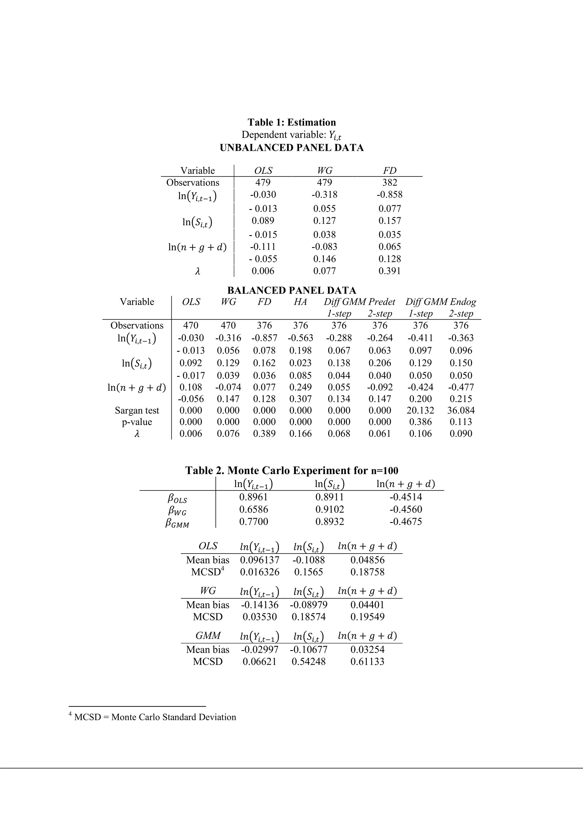 Table 1: Estimation
                                              Dependent variable: ,
                                           UNBALANCED PANEL DATA

                              Variable             OLS          WG              FD
                           Observations            479          479             382
                             ln ,                -0.030        -0.318         -0.858
                                                 - 0.013       0.055           0.077
                                 ln    ,          0.089        0.127           0.157
                                                 - 0.015       0.038           0.035
                           ln                    -0.111        -0.083          0.065
                                                 - 0.055       0.146           0.128
                                                  0.006        0.077           0.391
                                              BALANCED PANEL DATA
                Variable         OLS        WG      FD     HA   Diff GMM Predet        Diff GMM Endog
                                                                1-step   2-step        1-step   2-step
            Observations          470       470    376    376     376     376            376     376
             ln ,               -0.030     -0.316 -0.857 -0.563 -0.288 -0.264          -0.411 -0.363
                                - 0.013    0.056 0.078 0.198     0.067   0.063          0.097   0.096
                ln   ,           0.092     0.129 0.162 0.023     0.138   0.206          0.129   0.150
                                - 0.017    0.039 0.036 0.085     0.044   0.040          0.050   0.050
           ln                    0.108     -0.074 0.077 0.249    0.055  -0.092         -0.424 -0.477
                                -0.056     0.147 0.128 0.307     0.134   0.147          0.200   0.215
             Sargan test         0.000     0.000 0.000 0.000     0.000   0.000         20.132 36.084
              p-value            0.000     0.000 0.000 0.000     0.000   0.000          0.386   0.113
                                 0.006     0.076 0.389 0.166     0.068   0.061          0.106   0.090


                                  Table 2. Monte Carlo Experiment for n=100
                                              ln ,              ln ,          ln
                                               0.8961           0.8911             -0.4514
                                               0.6586           0.9102             -0.4560
                                               0.7700           0.8932             -0.4675

                                    OLS             ,           ,
                                  Mean bias    0.096137    -0.1088       0.04856
                                   MCSD4       0.016326    0.1565        0.18758
                                    WG              ,           ,
                                  Mean bias     -0.14136   -0.08979      0.04401
                                   MCSD         0.03530     0.18574      0.19549
                                   GMM              ,           ,
                                  Mean bias     -0.02997   -0.10677      0.03254
                                   MCSD         0.06621     0.54248      0.61133



4
    MCSD = Monte Carlo Standard Deviation
 