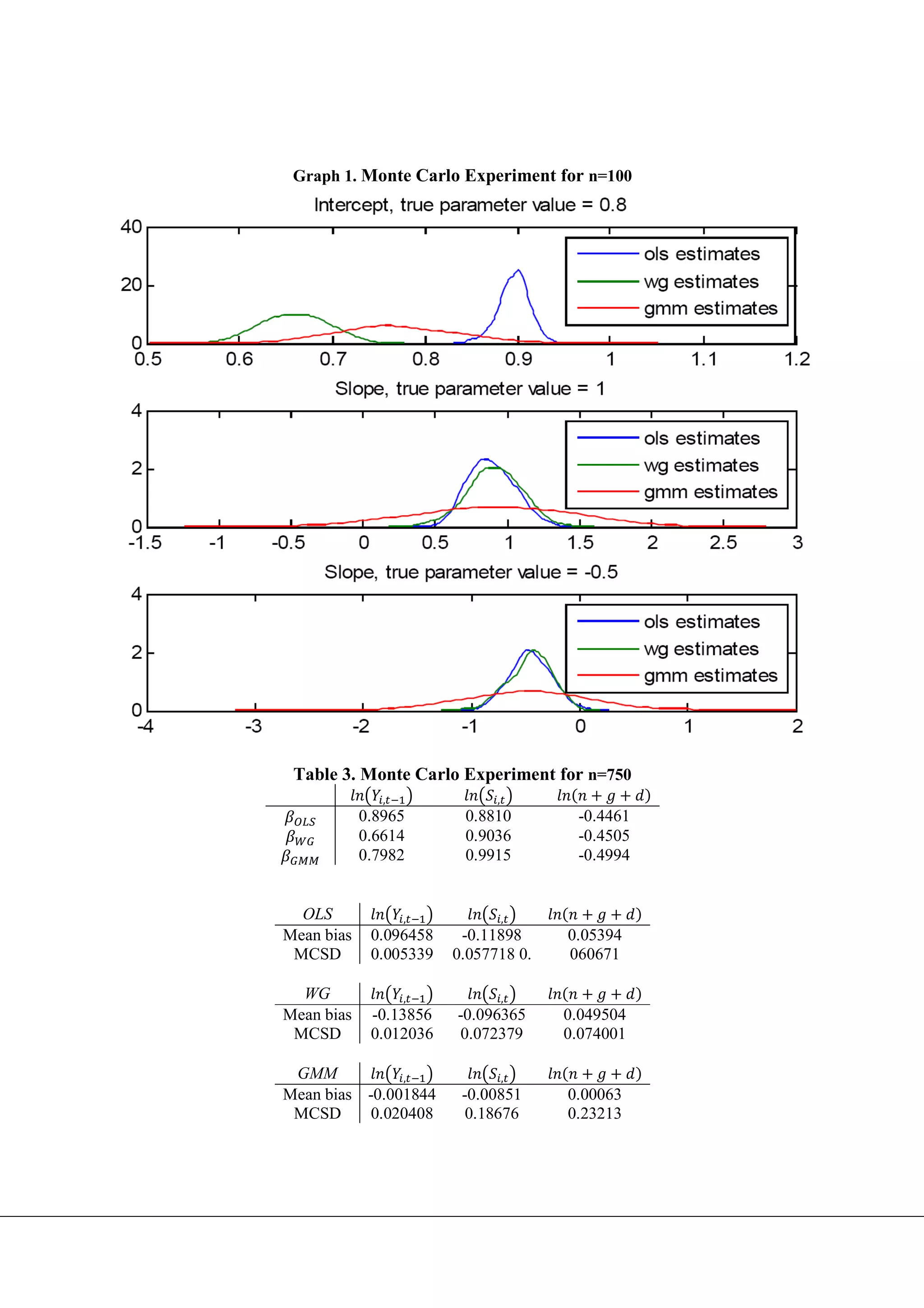 Graph 1. Monte Carlo Experiment for n=100




 Table 3. Monte Carlo Experiment for n=750
               ,              ,
            0.8965       0.8810        -0.4461
            0.6614       0.9036        -0.4505
            0.7982       0.9915        -0.4994


  OLS              ,              ,
Mean bias    0.096458    -0.11898     0.05394
 MCSD        0.005339   0.057718 0.   060671

  WG               ,              ,
Mean bias    -0.13856   -0.096365     0.049504
 MCSD        0.012036   0.072379      0.074001

 GMM           ,                  ,
Mean bias -0.001844      -0.00851     0.00063
 MCSD      0.020408       0.18676     0.23213
 