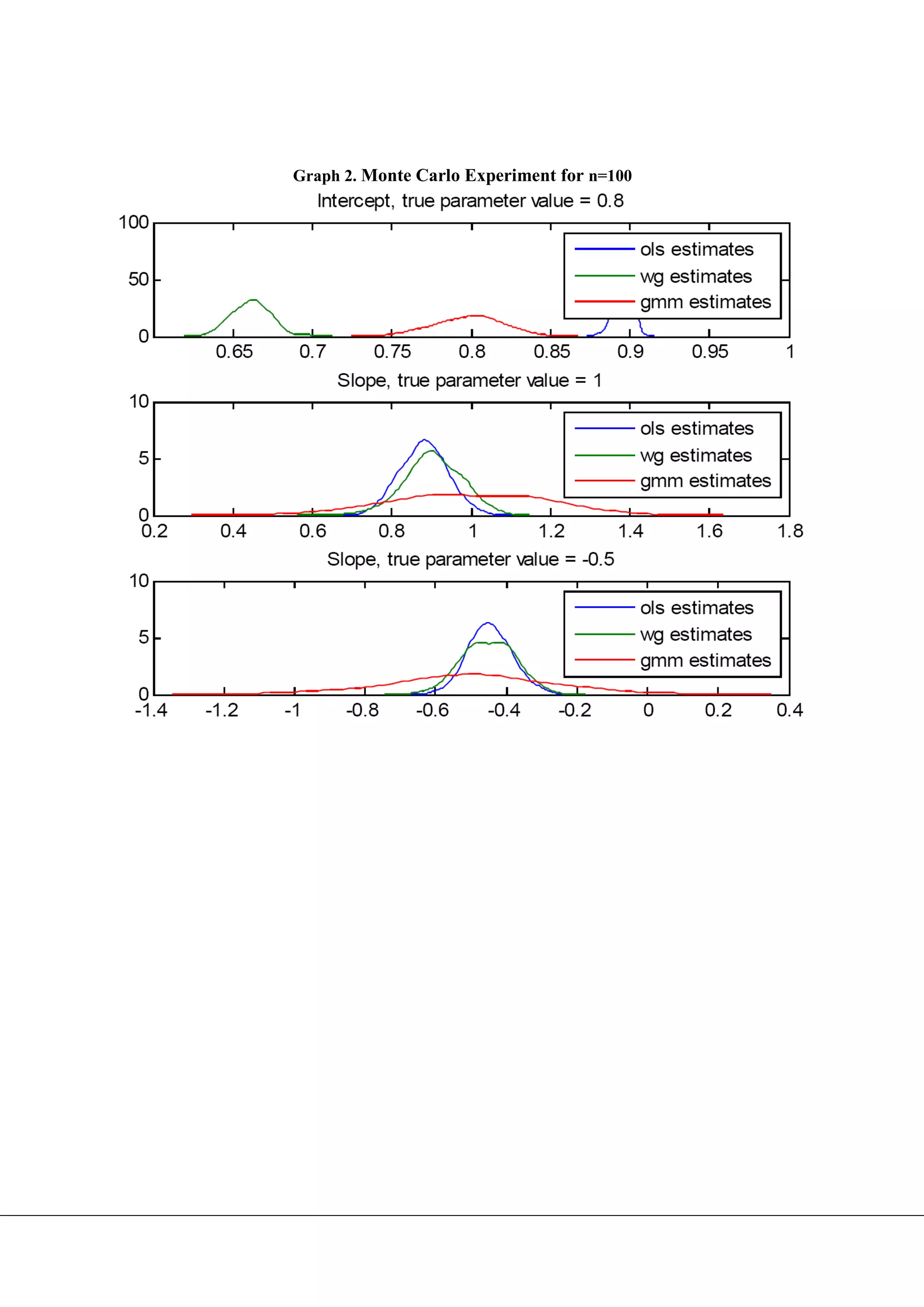 Graph 2. Monte Carlo Experiment for n=100
 