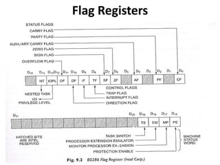 ADVANCED MICROPROCESSORS featuers, block diagram and register ...