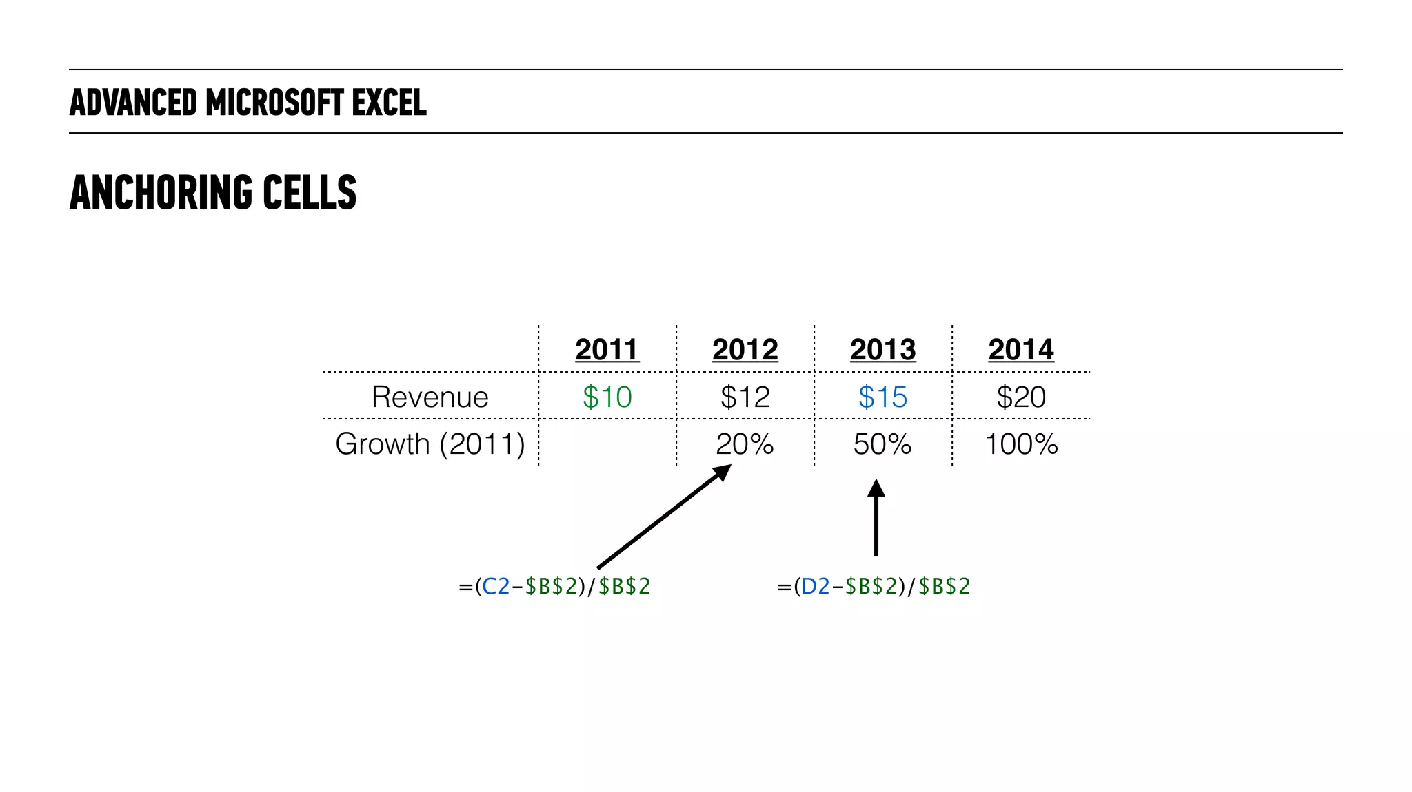 ANCHORING CELLS
2011 2012 2013 2014
Revenue $10 $12 $15 $20
Growth (2011) 20% 50% 100%
ADVANCED MICROSOFT EXCEL
=(C2-$B$2)/$B$2 =(D2-$B$2)/$B$2
 