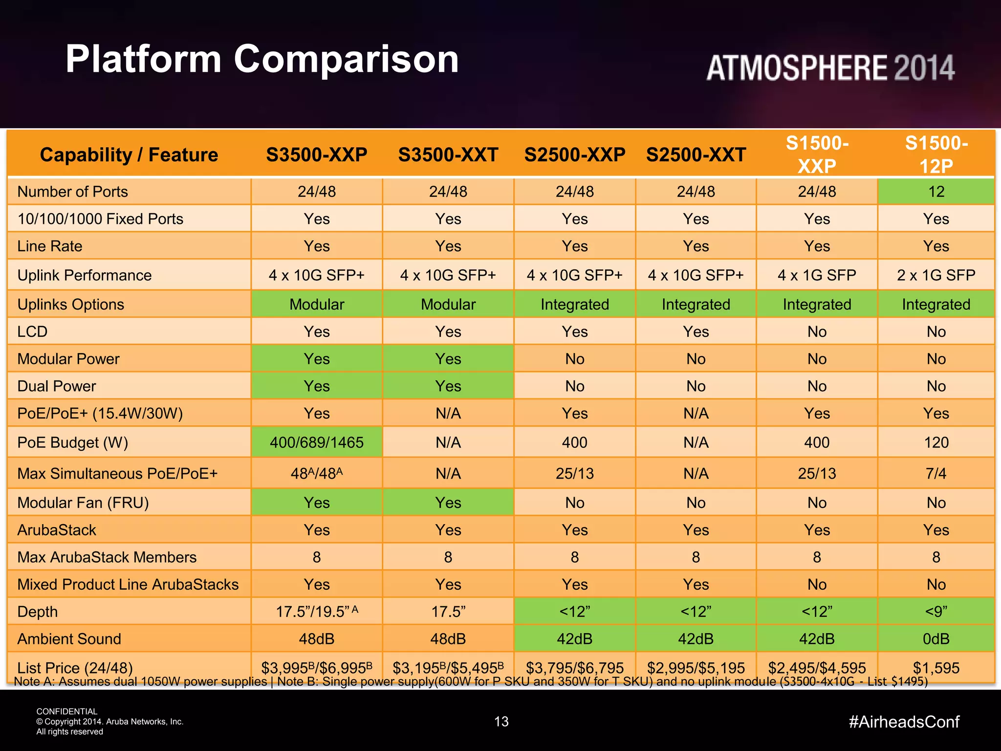 13
CONFIDENTIAL
© Copyright 2014. Aruba Networks, Inc.
All rights reserved
#AirheadsConf
Platform Comparison
Capability / Feature S3500-XXP S3500-XXT S2500-XXP S2500-XXT
S1500-
XXP
S1500-
12P
Number of Ports 24/48 24/48 24/48 24/48 24/48 12
10/100/1000 Fixed Ports Yes Yes Yes Yes Yes Yes
Line Rate Yes Yes Yes Yes Yes Yes
Uplink Performance 4 x 10G SFP+ 4 x 10G SFP+ 4 x 10G SFP+ 4 x 10G SFP+ 4 x 1G SFP 2 x 1G SFP
Uplinks Options Modular Modular Integrated Integrated Integrated Integrated
LCD Yes Yes Yes Yes No No
Modular Power Yes Yes No No No No
Dual Power Yes Yes No No No No
PoE/PoE+ (15.4W/30W) Yes N/A Yes N/A Yes Yes
PoE Budget (W) 400/689/1465 N/A 400 N/A 400 120
Max Simultaneous PoE/PoE+ 48A/48A N/A 25/13 N/A 25/13 7/4
Modular Fan (FRU) Yes Yes No No No No
ArubaStack Yes Yes Yes Yes Yes Yes
Max ArubaStack Members 8 8 8 8 8 8
Mixed Product Line ArubaStacks Yes Yes Yes Yes No No
Depth 17.5”/19.5”A 17.5” <12” <12” <12” <9”
Ambient Sound 48dB 48dB 42dB 42dB 42dB 0dB
List Price (24/48) $3,995B/$6,995B $3,195B/$5,495B $3,795/$6,795 $2,995/$5,195 $2,495/$4,595 $1,595
Note A: Assumes dual 1050W power supplies | Note B: Single power supply(600W for P SKU and 350W for T SKU) and no uplink module (S3500-4x10G - List $1495)
 