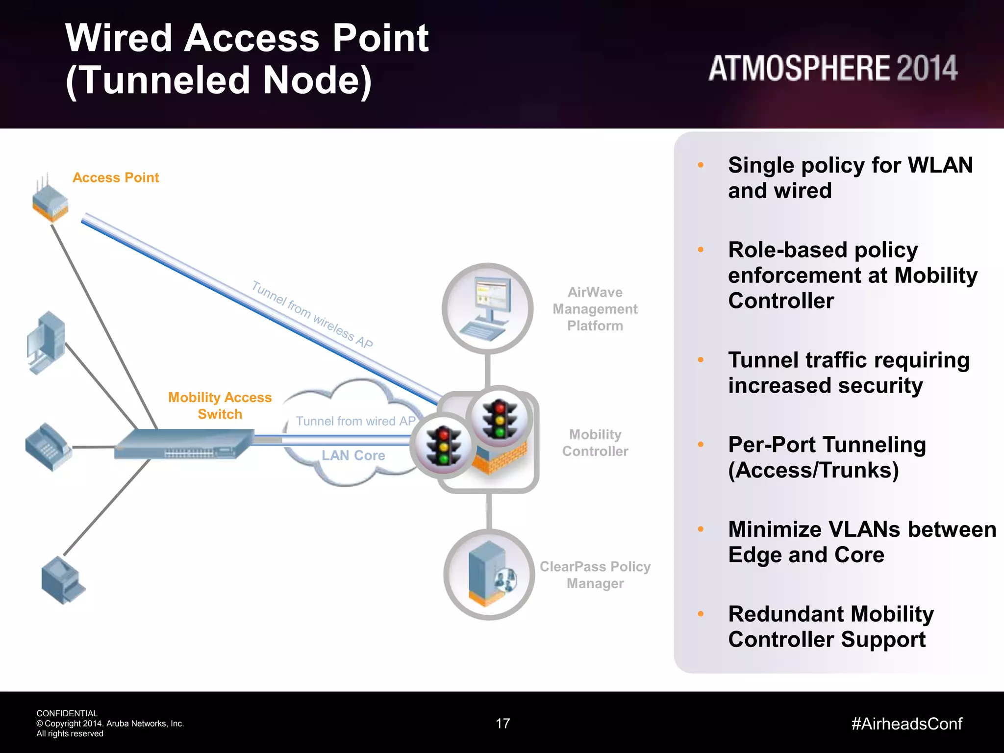 17
CONFIDENTIAL
© Copyright 2014. Aruba Networks, Inc.
All rights reserved
#AirheadsConf
Wired Access Point
(Tunneled Node)
LAN Core
• Single policy for WLAN
and wired
• Role-based policy
enforcement at Mobility
Controller
• Tunnel traffic requiring
increased security
• Per-Port Tunneling
(Access/Trunks)
• Minimize VLANs between
Edge and Core
• Redundant Mobility
Controller Support
Mobility
Controller
AirWave
Management
Platform
ClearPass Policy
Manager
Tunnel from wired AP
Mobility Access
Switch
Access Point
 