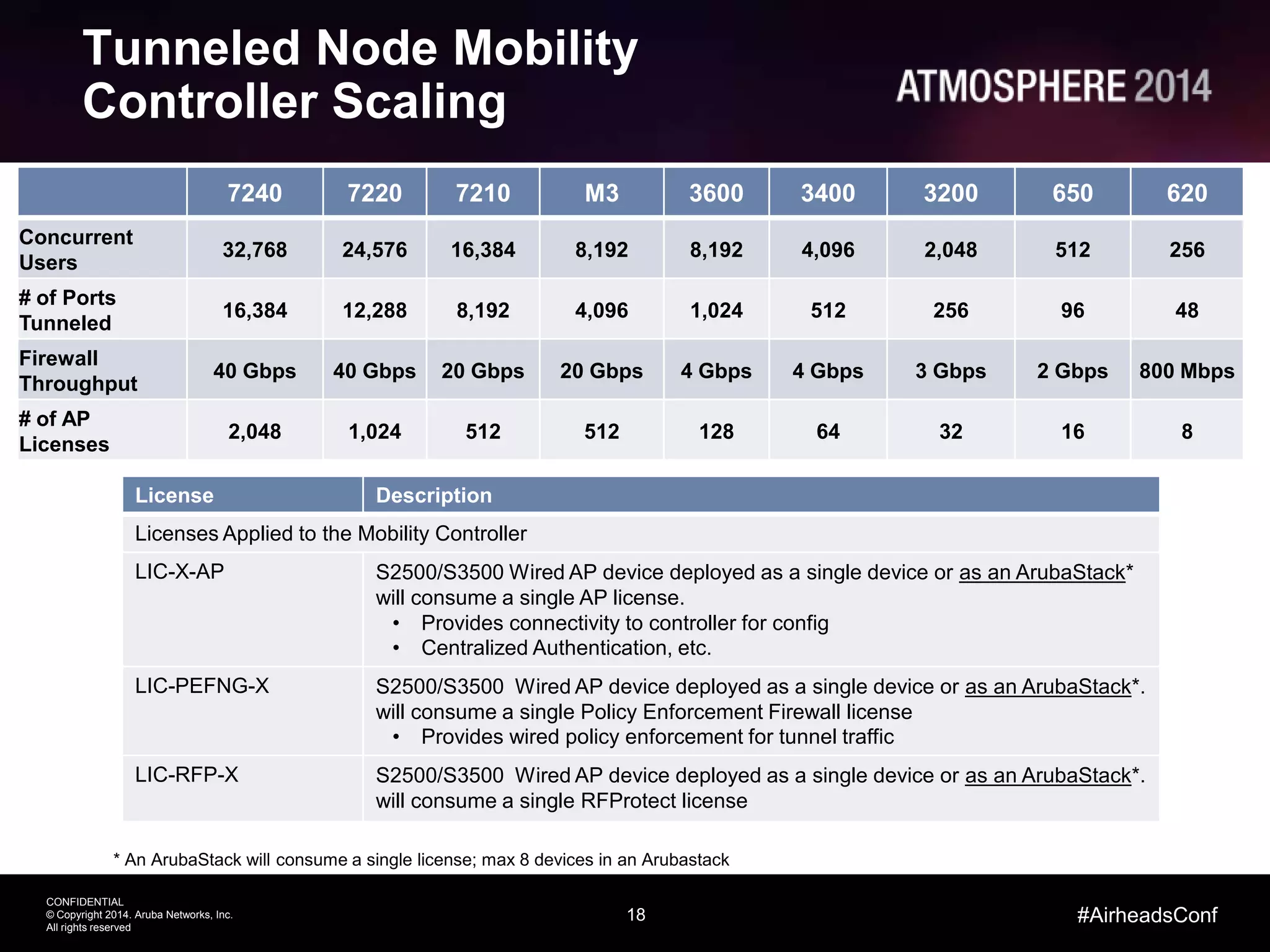 18
CONFIDENTIAL
© Copyright 2014. Aruba Networks, Inc.
All rights reserved
#AirheadsConf
Tunneled Node Mobility
Controller Scaling
7240 7220 7210 M3 3600 3400 3200 650 620
Concurrent
Users
32,768 24,576 16,384 8,192 8,192 4,096 2,048 512 256
# of Ports
Tunneled
16,384 12,288 8,192 4,096 1,024 512 256 96 48
Firewall
Throughput
40 Gbps 40 Gbps 20 Gbps 20 Gbps 4 Gbps 4 Gbps 3 Gbps 2 Gbps 800 Mbps
# of AP
Licenses
2,048 1,024 512 512 128 64 32 16 8
License Description
Licenses Applied to the Mobility Controller
LIC-X-AP S2500/S3500 Wired AP device deployed as a single device or as an ArubaStack*
will consume a single AP license.
• Provides connectivity to controller for config
• Centralized Authentication, etc.
LIC-PEFNG-X S2500/S3500 Wired AP device deployed as a single device or as an ArubaStack*.
will consume a single Policy Enforcement Firewall license
• Provides wired policy enforcement for tunnel traffic
LIC-RFP-X S2500/S3500 Wired AP device deployed as a single device or as an ArubaStack*.
will consume a single RFProtect license
* An ArubaStack will consume a single license; max 8 devices in an Arubastack
 