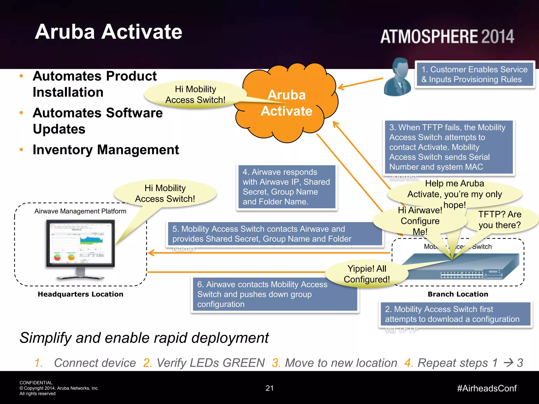 21
CONFIDENTIAL
© Copyright 2014. Aruba Networks, Inc.
All rights reserved
#AirheadsConf
Aruba Activate
2. Mobility Access Switch first
attempts to download a configuration
via TFTP
Aruba
Activate
Simplify and enable rapid deployment
1. Connect device 2. Verify LEDs GREEN 3. Move to new location 4. Repeat steps 1  3
Branch Location
Mobility Access Switch
Airwave Management Platform
Headquarters Location
3. When TFTP fails, the Mobility
Access Switch attempts to
contact Activate. Mobility
Access Switch sends Serial
Number and system MAC
address.
4. Airwave responds
with Airwave IP, Shared
Secret, Group Name
and Folder Name.
5. Mobility Access Switch contacts Airwave and
provides Shared Secret, Group Name and Folder
Name.
6. Airwave contacts Mobility Access
Switch and pushes down group
configuration
TFTP? Are
you there?
Help me Aruba
Activate, you’re my only
hope!
Hi Airwave!
Configure
Me!
• Automates Product
Installation
• Automates Software
Updates
• Inventory Management
1. Customer Enables Service
& Inputs Provisioning Rules
Hi Mobility
Access Switch!
Yippie! All
Configured!
Hi Mobility
Access Switch!
 