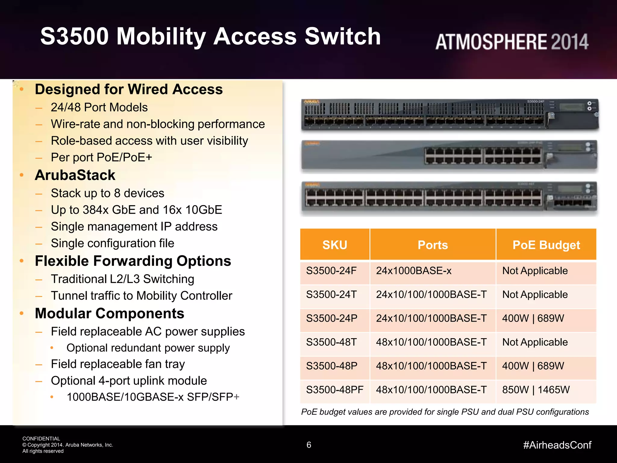 6
CONFIDENTIAL
© Copyright 2014. Aruba Networks, Inc.
All rights reserved
#AirheadsConf
S3500 Mobility Access Switch
• Designed for Wired Access
– 24/48 Port Models
– Wire-rate and non-blocking performance
– Role-based access with user visibility
– Per port PoE/PoE+
• ArubaStack
– Stack up to 8 devices
– Up to 384x GbE and 16x 10GbE
– Single management IP address
– Single configuration file
• Flexible Forwarding Options
– Traditional L2/L3 Switching
– Tunnel traffic to Mobility Controller
• Modular Components
– Field replaceable AC power supplies
• Optional redundant power supply
– Field replaceable fan tray
– Optional 4-port uplink module
• 1000BASE/10GBASE-x SFP/SFP+
PoE budget values are provided for single PSU and dual PSU configurations
SKU Ports PoE Budget
S3500-24F 24x1000BASE-x Not Applicable
S3500-24T 24x10/100/1000BASE-T Not Applicable
S3500-24P 24x10/100/1000BASE-T 400W | 689W
S3500-48T 48x10/100/1000BASE-T Not Applicable
S3500-48P 48x10/100/1000BASE-T 400W | 689W
S3500-48PF 48x10/100/1000BASE-T 850W | 1465W
 