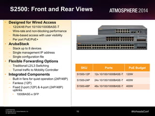 10
CONFIDENTIAL
© Copyright 2014. Aruba Networks, Inc.
All rights reserved
#AirheadsConf
S2500: Front and Rear Views
• Designed for Wired Access
– 12/24/48 Port 10/100/1000BASE-T
– Wire-rate and non-blocking performance
– Role-based access with user visibility
– Per port PoE/PoE+
• ArubaStack
– Stack up to 8 devices
– Single management IP address
– Single configuration file
• Flexible Forwarding Options
– Traditional L2/L3 Switching
– Tunnel traffic to Mobility Controller
• Integrated Components
– Built in fans for quiet operation (24P/48P)
– Fanless (12P)
– Fixed 2-port (12P) & 4-port (24P/48P)
uplinks
• 1000BASE-x SFP
SKU Ports PoE Budget
S1500-12P 12x 10/100/1000BASE-T 120W
S1500-24P 24x 10/100/1000BASE-T 400W
S1500-48P 48x 10/100/1000BASE-T 400W
 