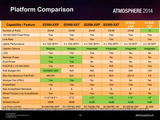 13
CONFIDENTIAL
© Copyright 2014. Aruba Networks, Inc.
All rights reserved
#AirheadsConf
Platform Comparison
Capability / Feature S3500-XXP S3500-XXT S2500-XXP S2500-XXT
S1500-
XXP
S1500-
12P
Number of Ports 24/48 24/48 24/48 24/48 24/48 12
10/100/1000 Fixed Ports Yes Yes Yes Yes Yes Yes
Line Rate Yes Yes Yes Yes Yes Yes
Uplink Performance 4 x 10G SFP+ 4 x 10G SFP+ 4 x 10G SFP+ 4 x 10G SFP+ 4 x 1G SFP 2 x 1G SFP
Uplinks Options Modular Modular Integrated Integrated Integrated Integrated
LCD Yes Yes Yes Yes No No
Modular Power Yes Yes No No No No
Dual Power Yes Yes No No No No
PoE/PoE+ (15.4W/30W) Yes N/A Yes N/A Yes Yes
PoE Budget (W) 400/689/1465 N/A 400 N/A 400 120
Max Simultaneous PoE/PoE+ 48A/48A N/A 25/13 N/A 25/13 7/4
Modular Fan (FRU) Yes Yes No No No No
ArubaStack Yes Yes Yes Yes Yes Yes
Max ArubaStack Members 8 8 8 8 8 8
Mixed Product Line ArubaStacks Yes Yes Yes Yes No No
Depth 17.5”/19.5”A 17.5” <12” <12” <12” <9”
Ambient Sound 48dB 48dB 42dB 42dB 42dB 0dB
List Price (24/48) $3,995B/$6,995B $3,195B/$5,495B $3,795/$6,795 $2,995/$5,195 $2,495/$4,595 $1,595
Note A: Assumes dual 1050W power supplies | Note B: Single power supply(600W for P SKU and 350W for T SKU) and no uplink module (S3500-4x10G - List $1495)
 