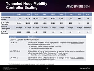 18
CONFIDENTIAL
© Copyright 2014. Aruba Networks, Inc.
All rights reserved
#AirheadsConf
Tunneled Node Mobility
Controller Scaling
7240 7220 7210 M3 3600 3400 3200 650 620
Concurrent
Users
32,768 24,576 16,384 8,192 8,192 4,096 2,048 512 256
# of Ports
Tunneled
16,384 12,288 8,192 4,096 1,024 512 256 96 48
Firewall
Throughput
40 Gbps 40 Gbps 20 Gbps 20 Gbps 4 Gbps 4 Gbps 3 Gbps 2 Gbps 800 Mbps
# of AP
Licenses
2,048 1,024 512 512 128 64 32 16 8
License Description
Licenses Applied to the Mobility Controller
LIC-X-AP S2500/S3500 Wired AP device deployed as a single device or as an ArubaStack*
will consume a single AP license.
• Provides connectivity to controller for config
• Centralized Authentication, etc.
LIC-PEFNG-X S2500/S3500 Wired AP device deployed as a single device or as an ArubaStack*.
will consume a single Policy Enforcement Firewall license
• Provides wired policy enforcement for tunnel traffic
LIC-RFP-X S2500/S3500 Wired AP device deployed as a single device or as an ArubaStack*.
will consume a single RFProtect license
* An ArubaStack will consume a single license; max 8 devices in an Arubastack
 