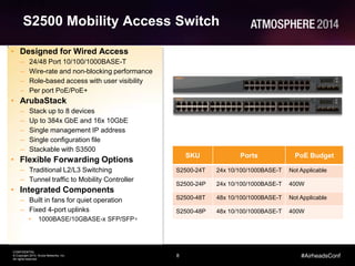 8
CONFIDENTIAL
© Copyright 2014. Aruba Networks, Inc.
All rights reserved
#AirheadsConf
S2500 Mobility Access Switch
• Designed for Wired Access
– 24/48 Port 10/100/1000BASE-T
– Wire-rate and non-blocking performance
– Role-based access with user visibility
– Per port PoE/PoE+
• ArubaStack
– Stack up to 8 devices
– Up to 384x GbE and 16x 10GbE
– Single management IP address
– Single configuration file
– Stackable with S3500
• Flexible Forwarding Options
– Traditional L2/L3 Switching
– Tunnel traffic to Mobility Controller
• Integrated Components
– Built in fans for quiet operation
– Fixed 4-port uplinks
• 1000BASE/10GBASE-x SFP/SFP+
SKU Ports PoE Budget
S2500-24T 24x 10/100/1000BASE-T Not Applicable
S2500-24P 24x 10/100/1000BASE-T 400W
S2500-48T 48x 10/100/1000BASE-T Not Applicable
S2500-48P 48x 10/100/1000BASE-T 400W
 