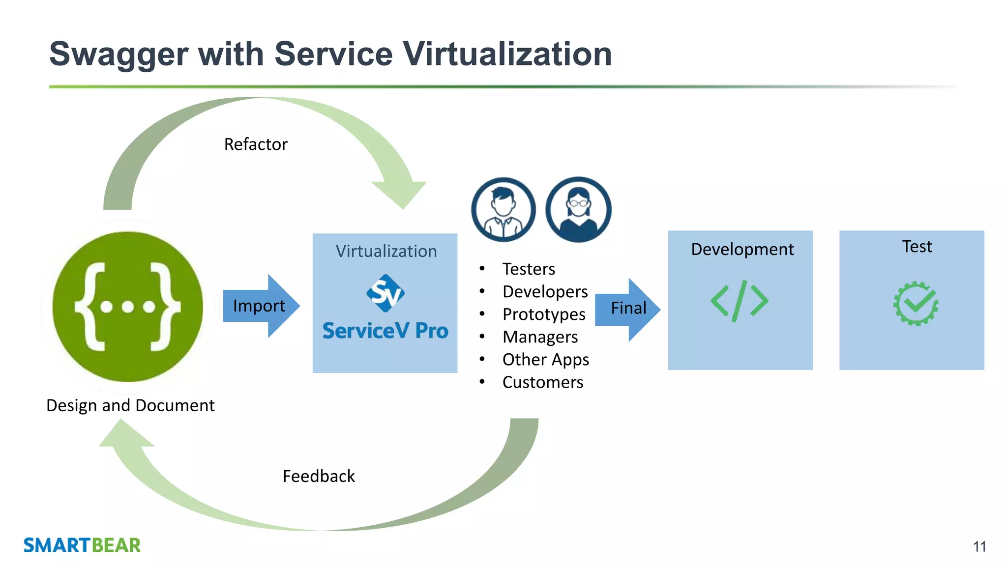 11
Swagger with Service Virtualization
Design and Document
Virtualization
• Testers
• Developers
• Prototypes
• Managers
• Other Apps
• Customers
TestDevelopment
Refactor
Feedback
Import Final
 