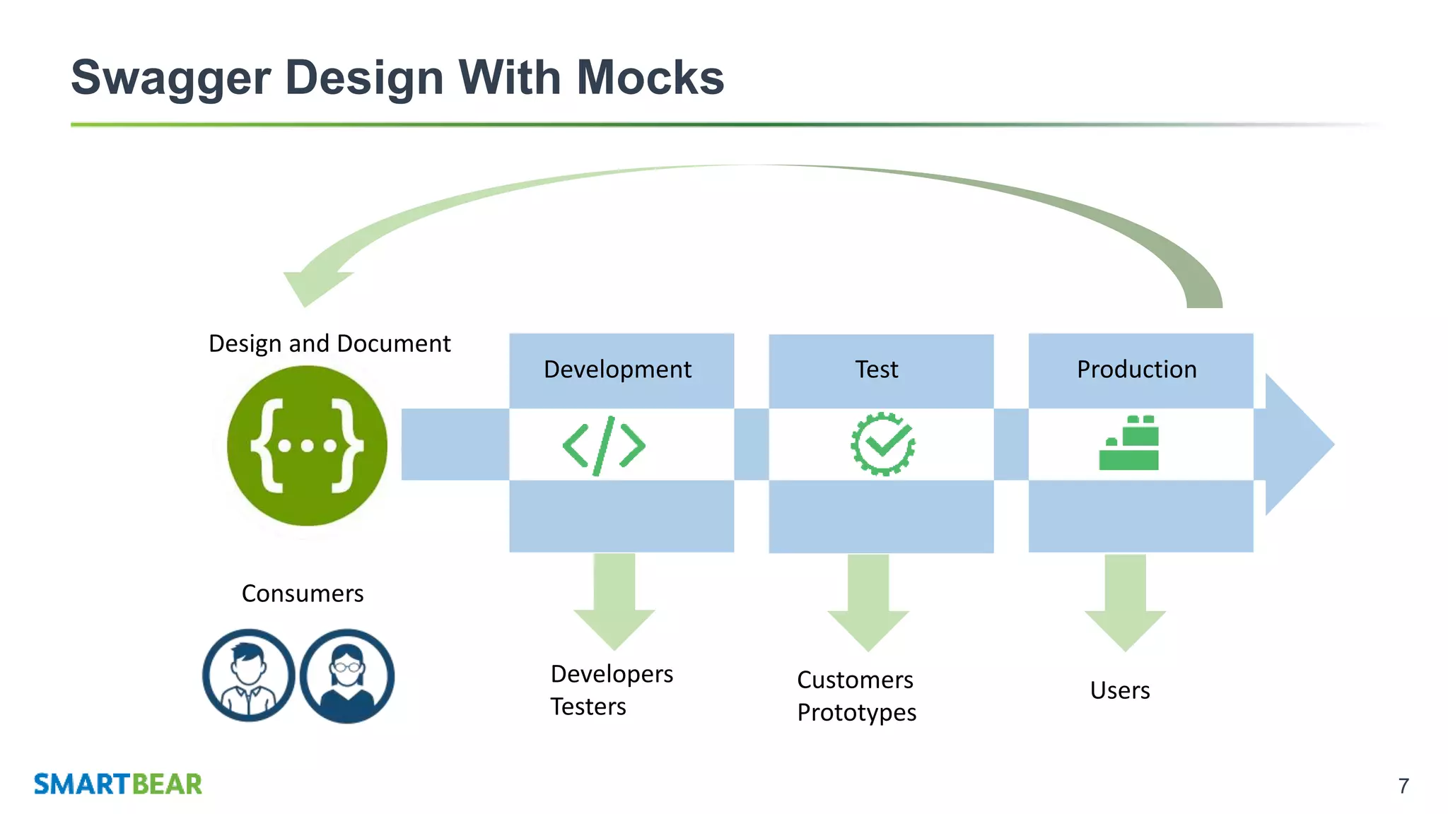 7
Swagger Design With Mocks
Development Test Production
Design and Document
Developers
Testers
Customers
Prototypes
Users
Consumers
 