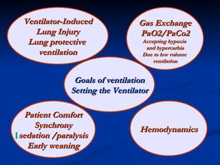 Goals of ventilation Setting the Ventilator Ventilator-Induced Lung Injury Lung protective  ventilation Gas Exchange PaO2/PaCo2 Accepting hypoxia  and hypercarbia Due to low volume  ventilation Patient Comfort Synchrony sedation /paralysis Early weaning Hemodynamics 