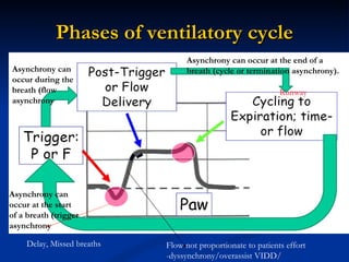 Phases of ventilatory cycle Delay, Missed breaths Flow not proportionate to patients effort -dyssynchrony/overassist VIDD/ Runway Asynchrony can occur at the start of a breath (trigger asynchrony Asynchrony can occur during the breath (flow asynchrony Asynchrony can occur at the end of a breath (cycle or termination asynchrony). 