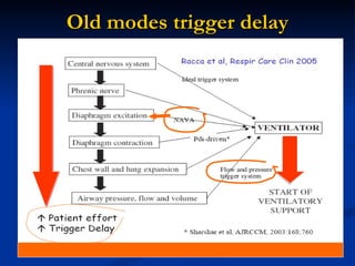 Old modes trigger delay 