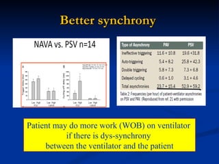 Better synchrony  Studies prove Better quality of sleep and less arousals- PAV+/NAVA Patient may do more work (WOB) on ventilator  if there is dys-synchrony  between the ventilator and the patient 