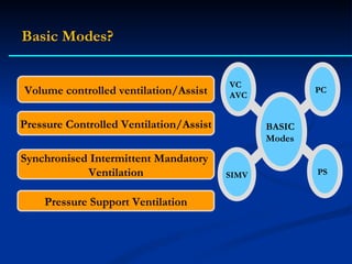 Synchronised Intermittent Mandatory  Ventilation Pressure Controlled Ventilation/Assist Volume controlled ventilation/Assist Basic Modes? Pressure Support Ventilation PS BASIC  Modes SIMV VC AVC PC 