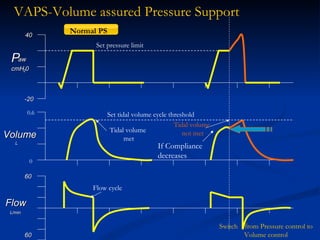 60 -20 60 Flow L/min Volume Switch  from Pressure control to Volume control L 0 0.6 40 VAPS-Volume assured Pressure Support Normal PS If Compliance decreases P aw cmH 2 0 Set tidal volume cycle threshold Set pressure limit Tidal volume  met Tidal volume  not met Flow cycle 