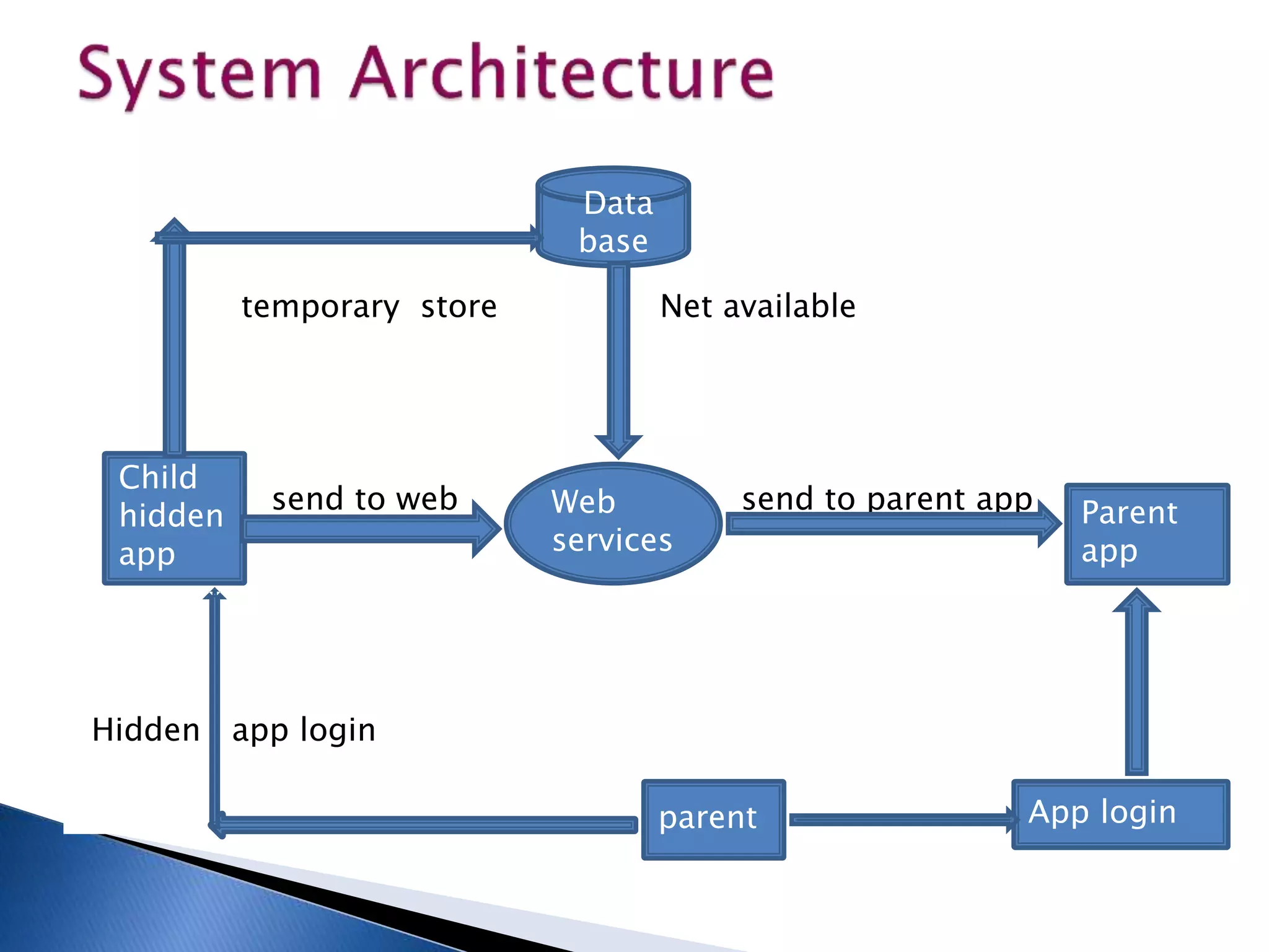 temporary store Net available 
send to web send to parent app 
Hidden app login 
Data 
base 
Child 
hidden 
app 
Parent 
app 
Web 
services 
parent App login 
 