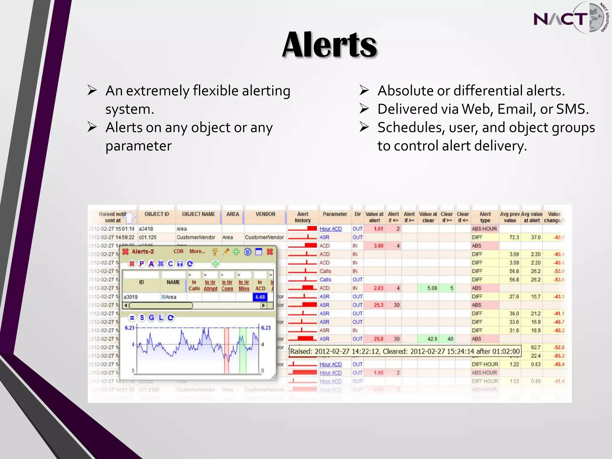 Alerts
 An extremely flexible alerting
system.
 Alerts on any object or any
parameter
 Absolute or differential alerts.
 Delivered viaWeb, Email, or SMS.
 Schedules, user, and object groups
to control alert delivery.
 
