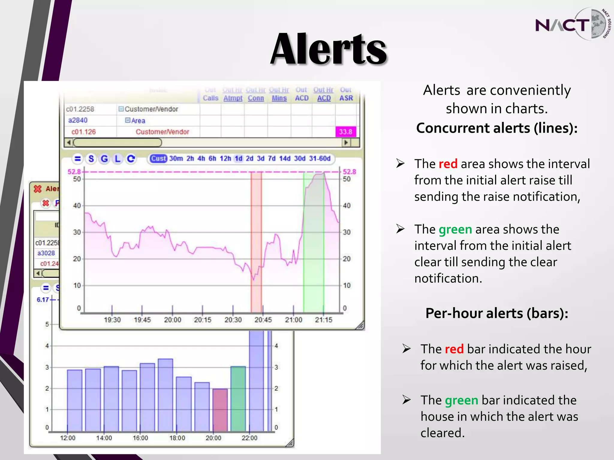 Alerts
Alerts are conveniently
shown in charts.
Concurrent alerts (lines):
 The red area shows the interval
from the initial alert raise till
sending the raise notification,
 The green area shows the
interval from the initial alert
clear till sending the clear
notification.
Per-hour alerts (bars):
 The red bar indicated the hour
for which the alert was raised,
 The green bar indicated the
house in which the alert was
cleared.
 