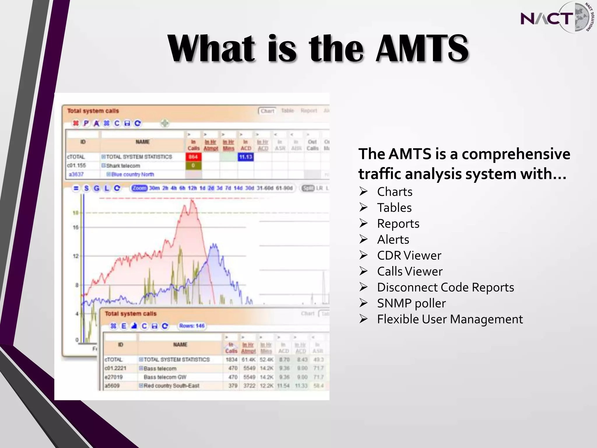 What is the AMTS
The AMTS is a comprehensive
traffic analysis system with…
 Charts
 Tables
 Reports
 Alerts
 CDRViewer
 CallsViewer
 Disconnect Code Reports
 SNMP poller
 Flexible User Management
 