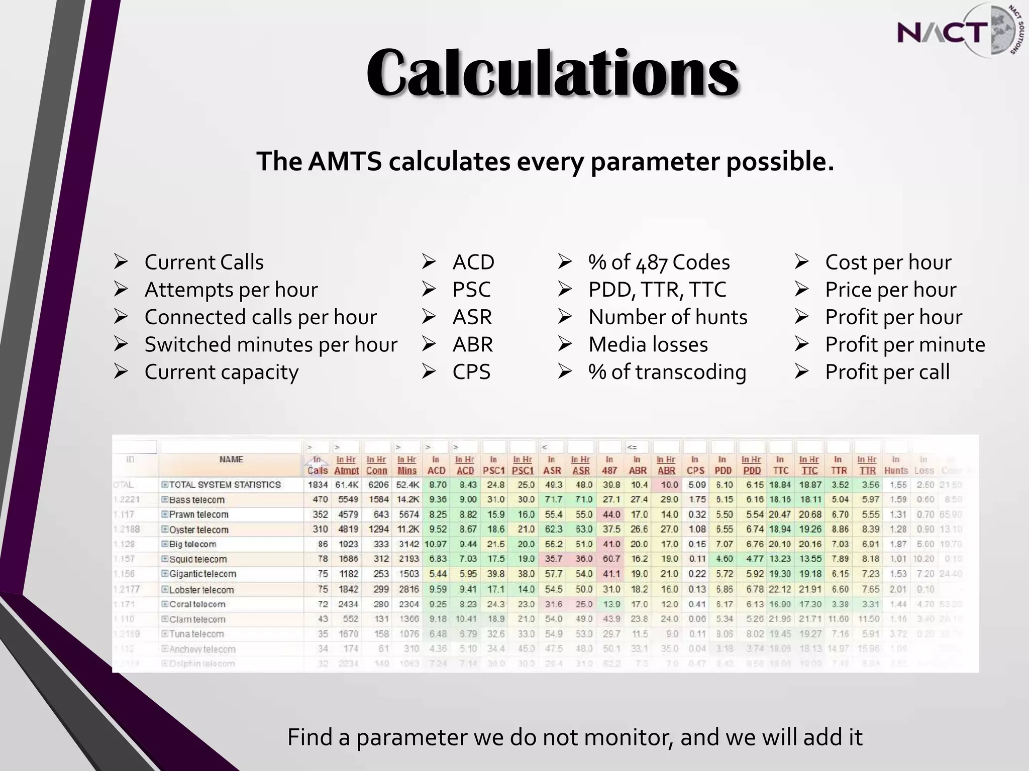 Calculations
The AMTS calculates every parameter possible.
 Current Calls
 Attempts per hour
 Connected calls per hour
 Switched minutes per hour
 Current capacity
 ACD
 PSC
 ASR
 ABR
 CPS
 % of 487 Codes
 PDD,TTR,TTC
 Number of hunts
 Media losses
 % of transcoding
 Cost per hour
 Price per hour
 Profit per hour
 Profit per minute
 Profit per call
Find a parameter we do not monitor, and we will add it
 
